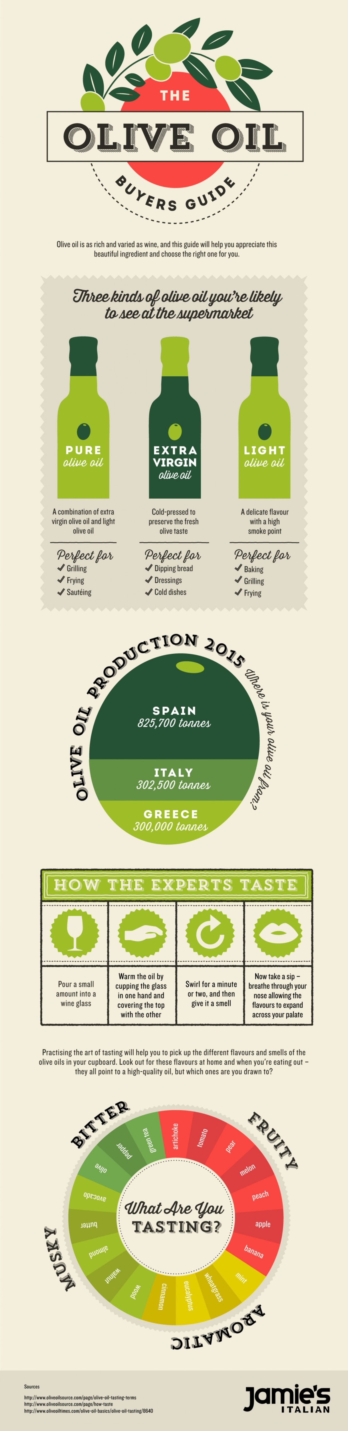 jamies-italian-olive-oil-buyers-guide_57320f2dda035_w1500